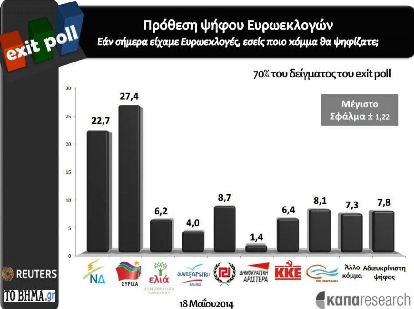 Πρωτιά ΣΥΡΙΖΑ με άνοιγμα ψαλίδας (4,7%) στην πρόθεση ψήφου για τις Ευρωεκλογές